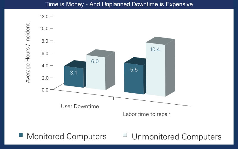Cost-of-Monitored-vs-Unmonitored-Computers
